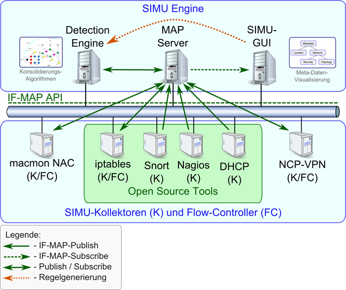 SIMU-Architektur