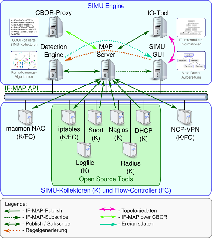 Neue m&ouml;gliche SIMU-Architektur