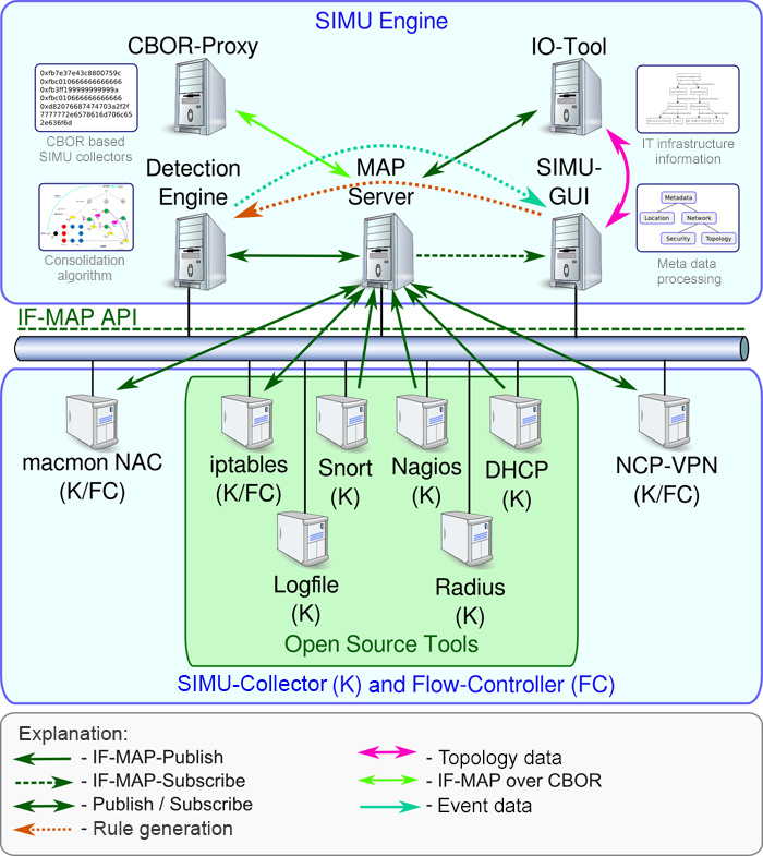 Neue m&ouml;gliche SIMU-Architektur